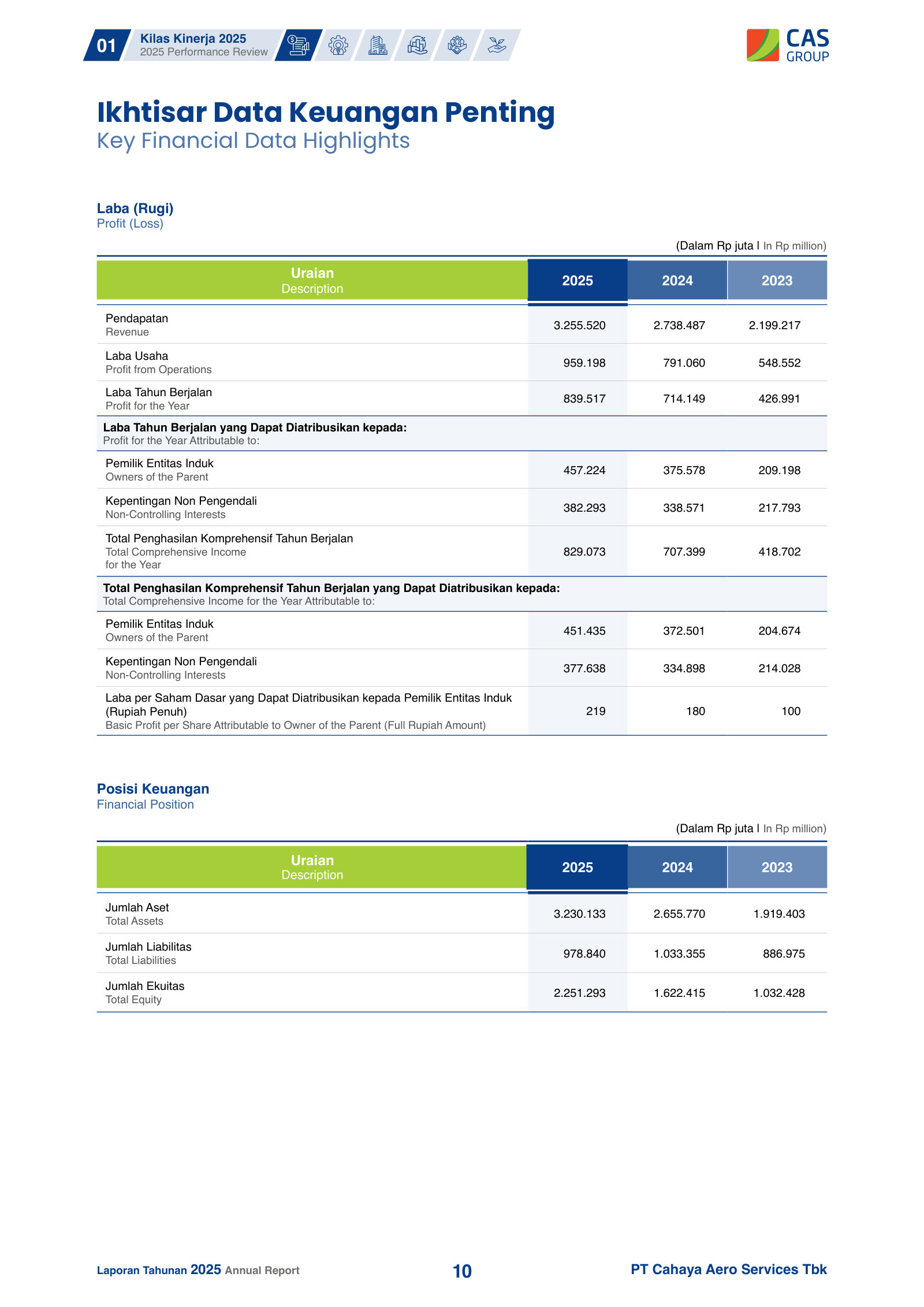 Three-year income summary: revenue Rp3.26tn (2025) vs Rp2.20tn (2023), profit for the year Rp839.5bn.