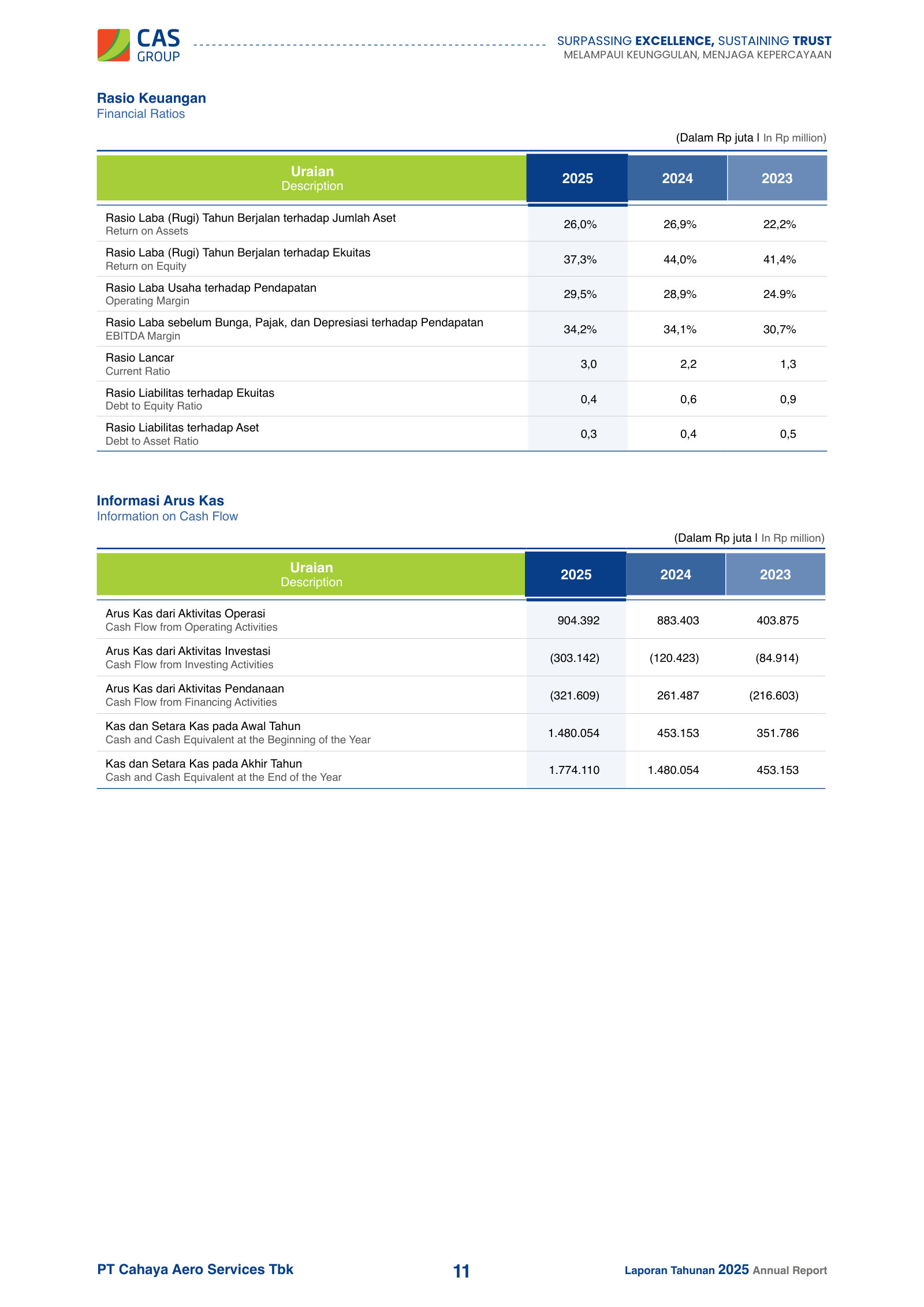Key ratios and cash flow: 29.5% operating margin, 37.3% ROE, current ratio 3.0, DER 0.4.