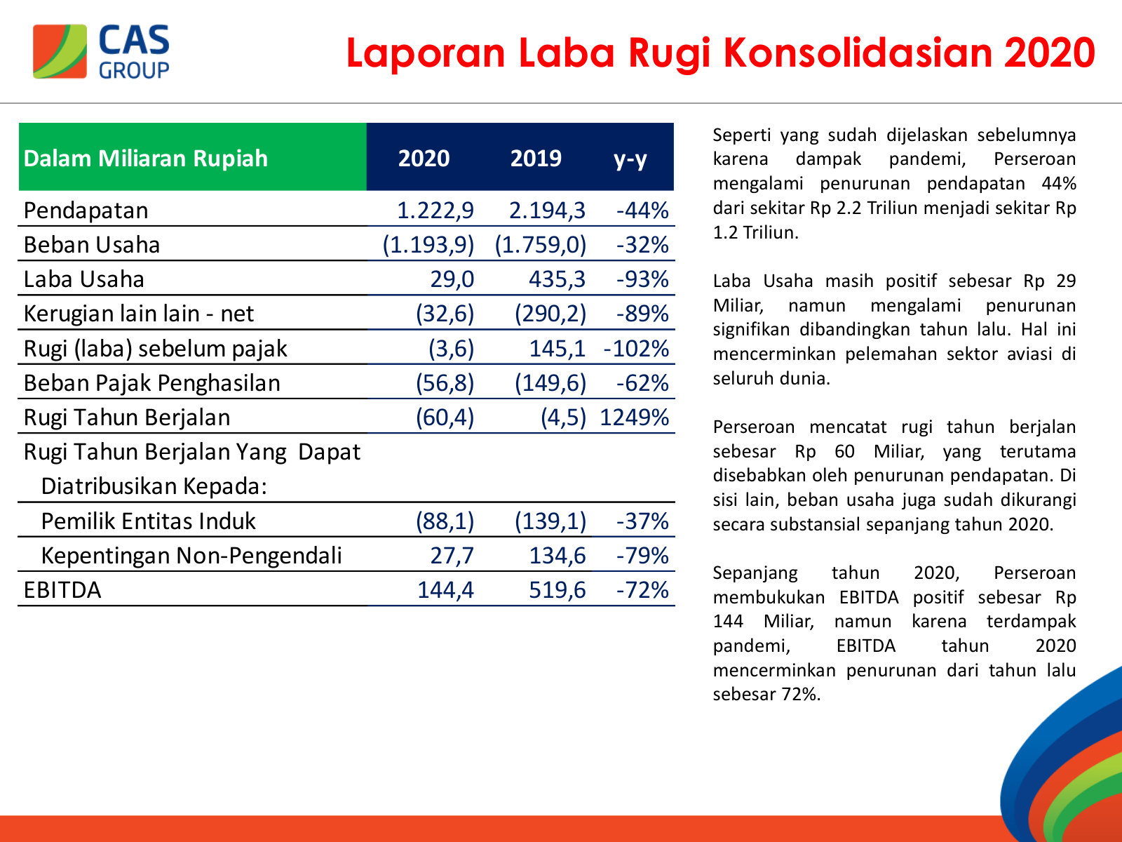 FY2020 versus FY2019 P&L with EBITDA. A 44% revenue fall took operating profit from Rp435bn to Rp29bn — operating leverage both ways.