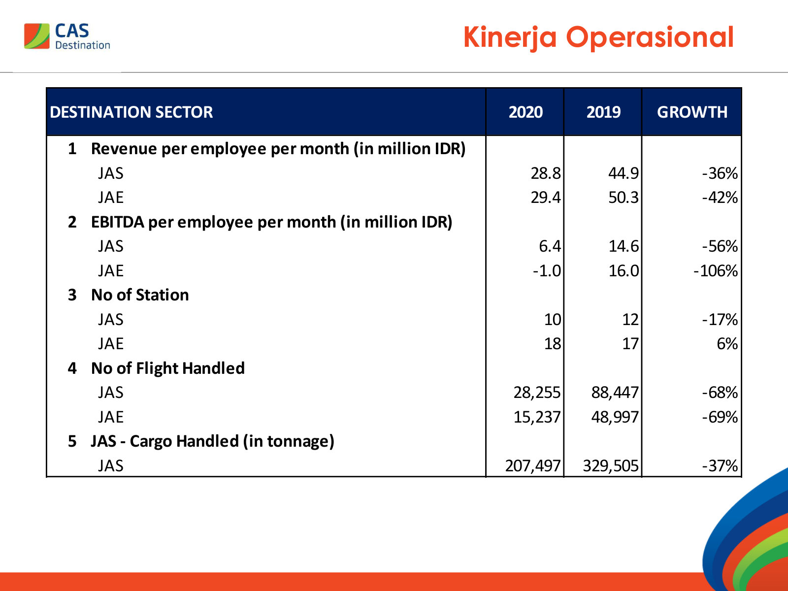 Revenue and EBITDA per employee per month for JAS and JAE — the closest the corpus comes to unit economics for ground handling.