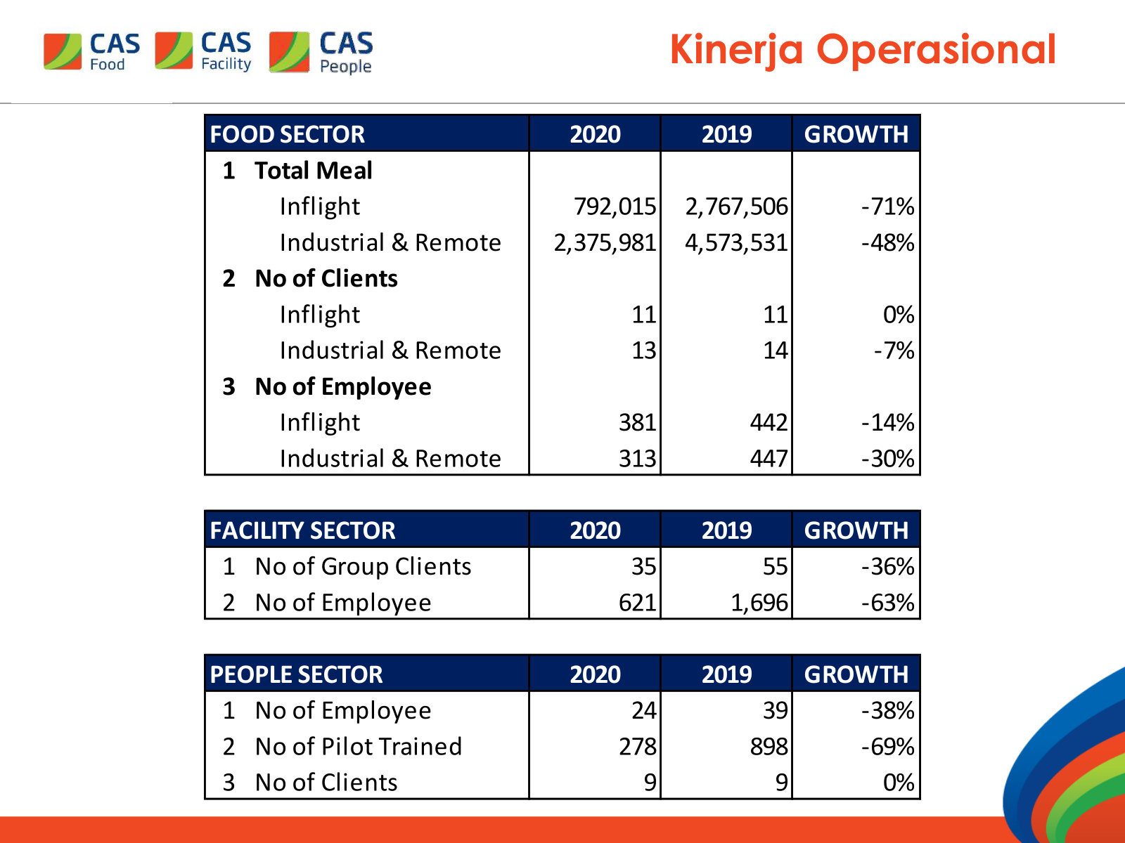 Meal, laundry and pilot-training volumes for 2020 against 2019, sizing the non-handling segments at their pre-COVID peak.