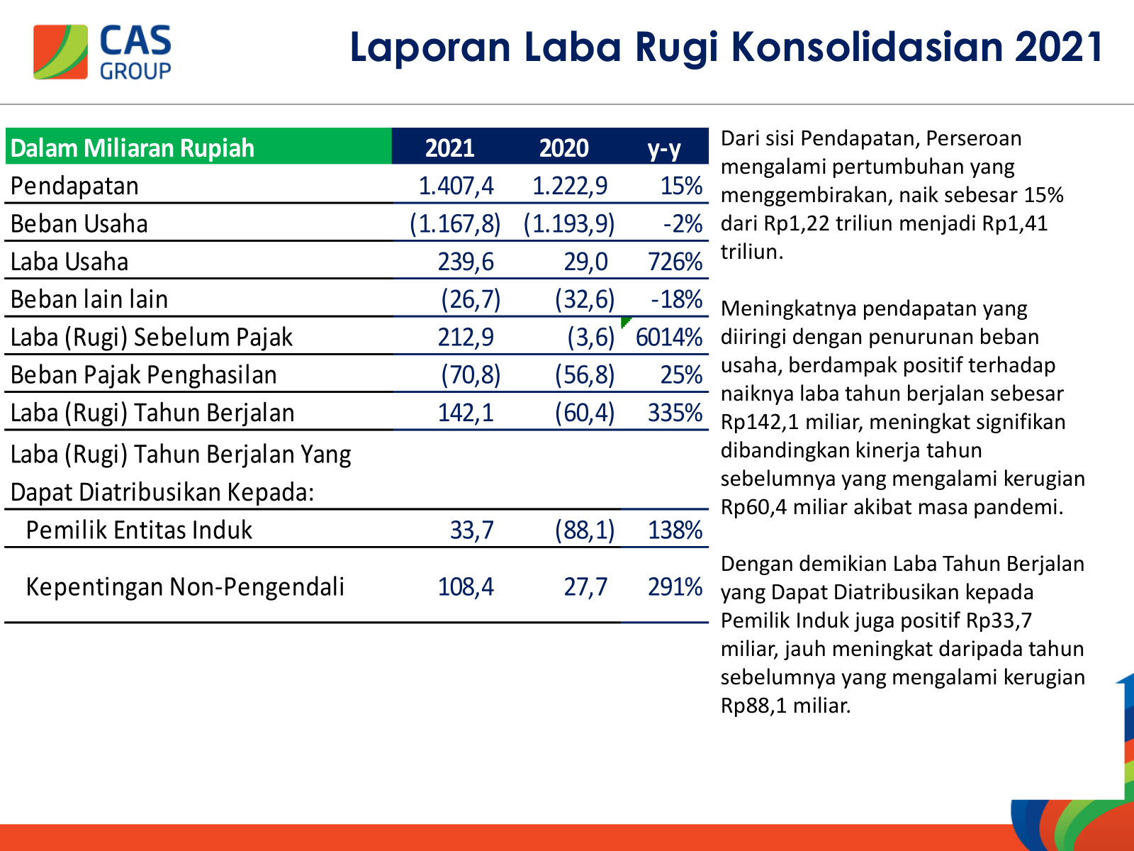 FY2021 P&L. Note the split — Rp142bn group profit but only Rp33.7bn to the parent; minorities take most of it.