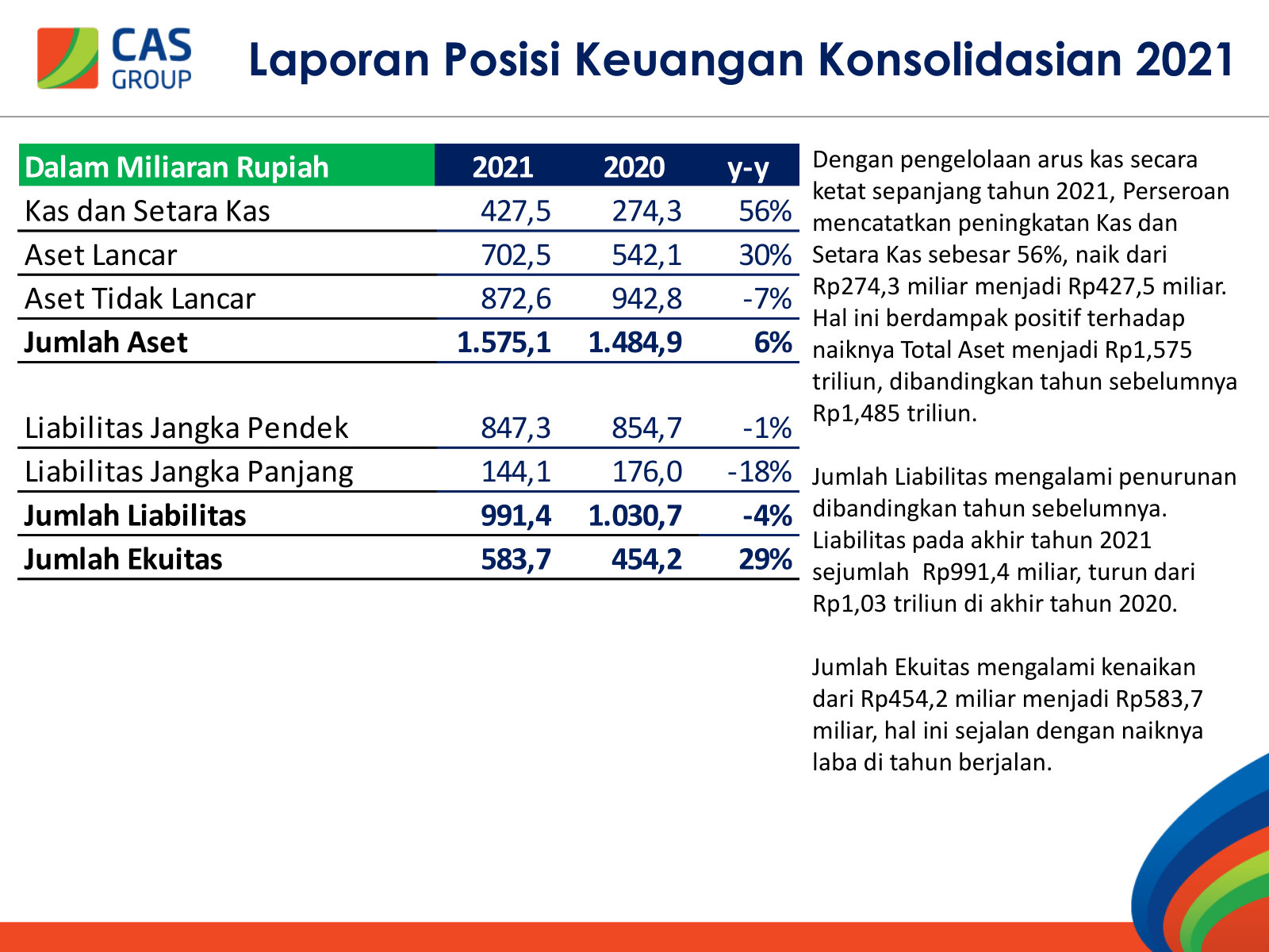 FY2021 balance sheet, showing the cash build and the leverage the company carried out of the pandemic.
