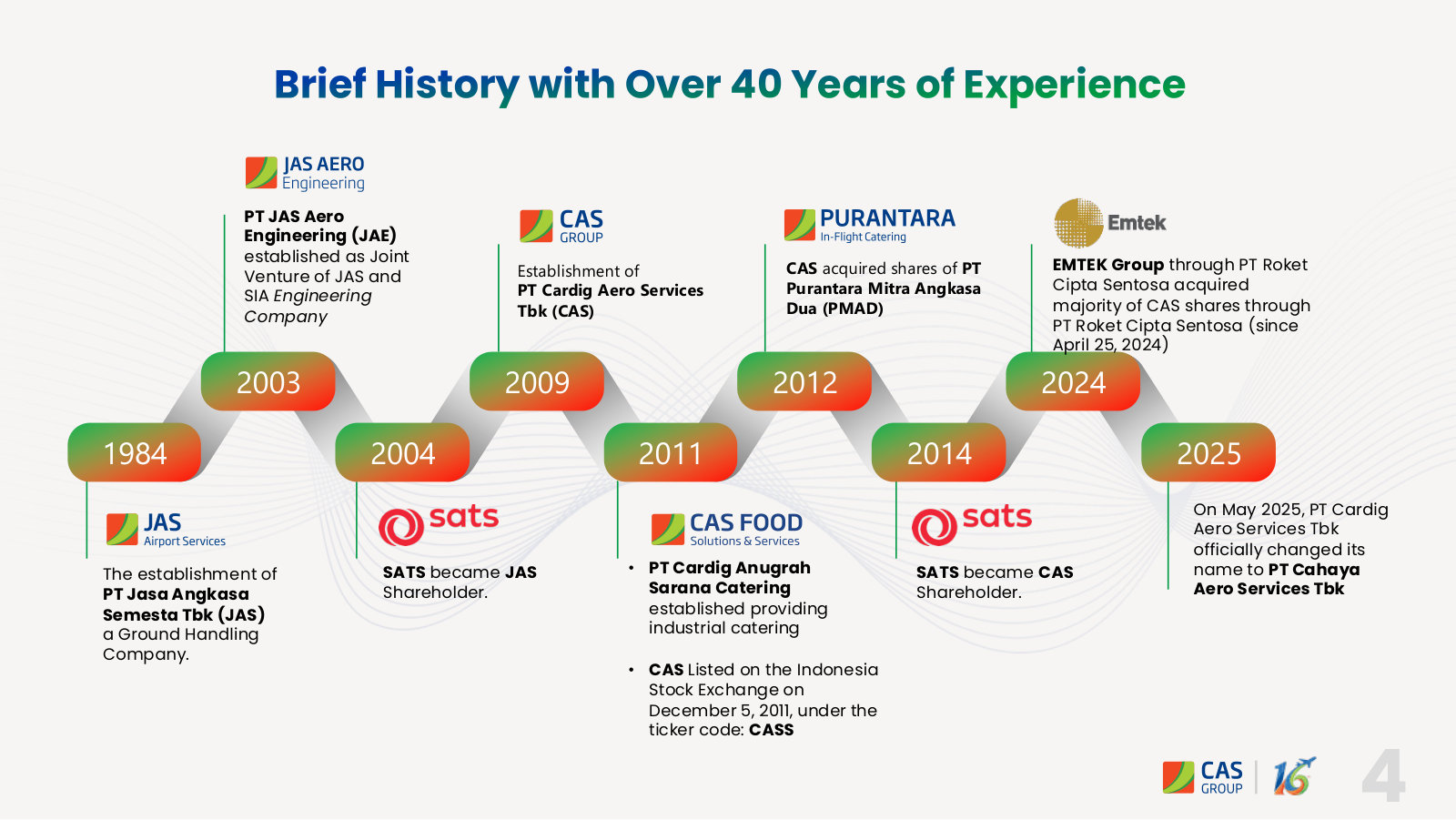 Forty years from JAS ground handling in 1984 to the 2024 EMTEK takeover and the 2025 rename — the corporate lineage in one timeline.