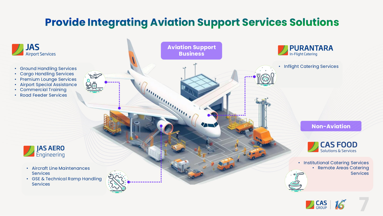 What the group sells, mapped onto an aircraft turnaround: ground and cargo handling, line maintenance, inflight and institutional catering.