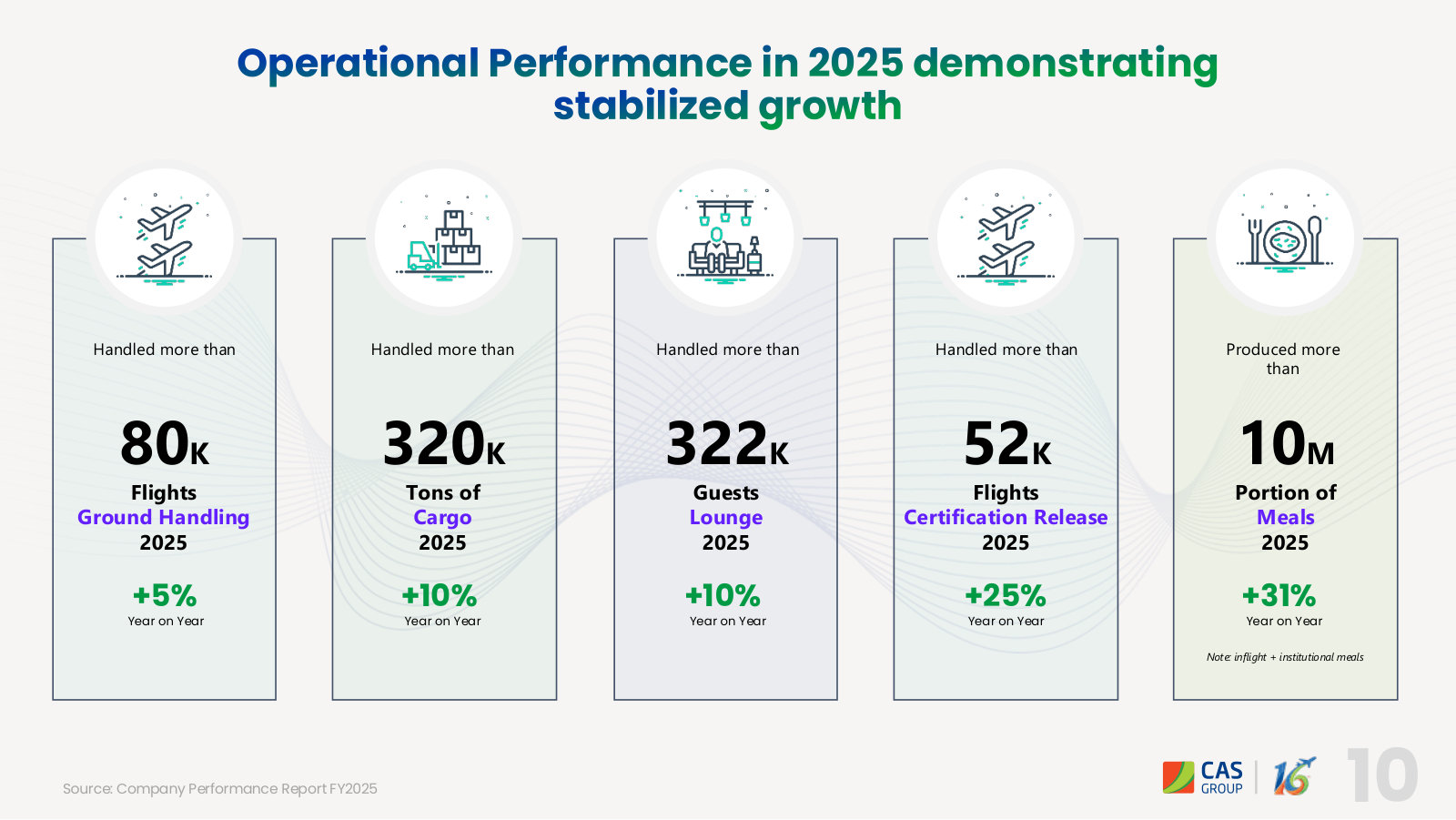 FY2025 volumes across the five things the company counts: flights, cargo tonnes, lounge guests, certification releases and meals.