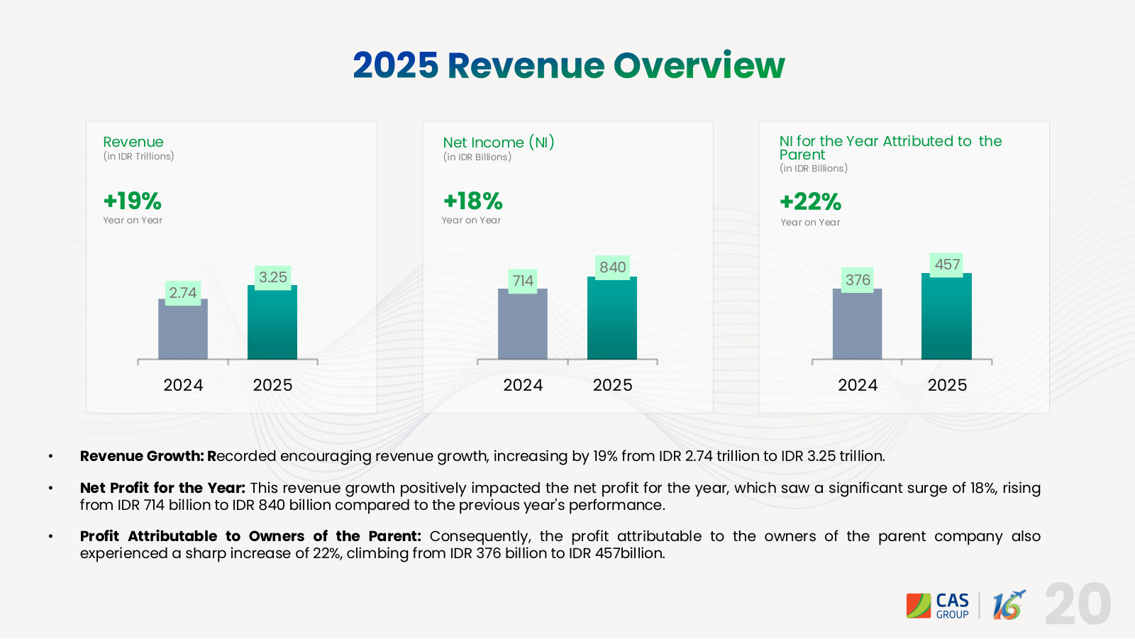 FY2025 revenue Rp3.25tn (+19%), net income Rp840bn (+18%), profit attributable to the parent Rp457bn (+22%).